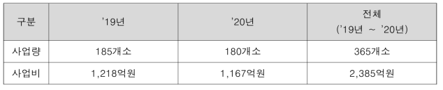 위험도로 개선 예산배정 현황