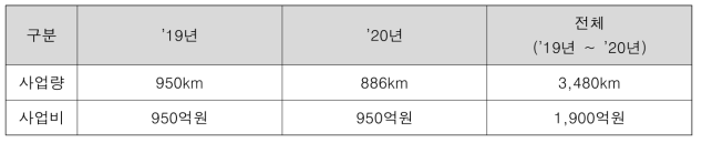 방호울타리 설치 예산배정 현황