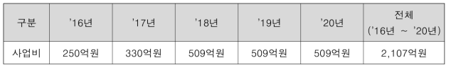 안전시설정비 예산배정 현황