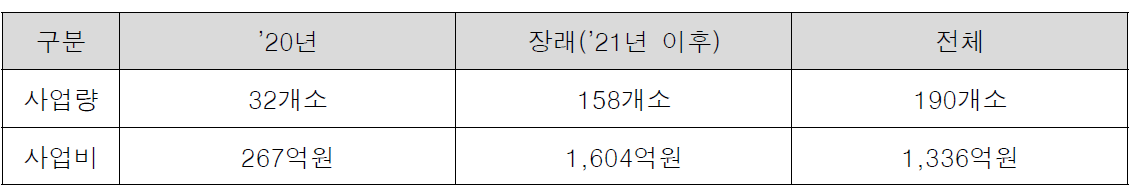 보행자 통행시설 정비 예산배정 현황