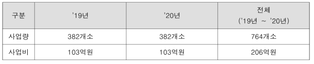 횡단보도조명시설 예산배정 현황