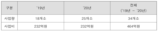 도로폭 확장정비 예산배정 현황