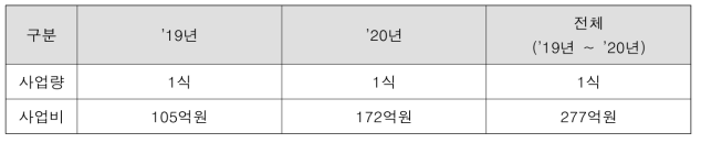 도로표지 예산배정 현황