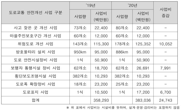 ’19년, ’20년 도로교통 안전개선 사업 예산(2020 도로업무편람, 국토교통부)