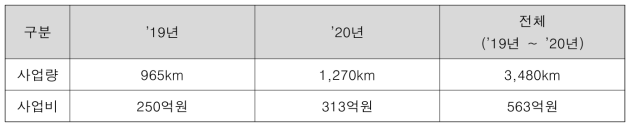 도로포장 정비 예산배정 현황