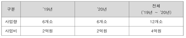 재해대비 비상숙소 예산배정 현황