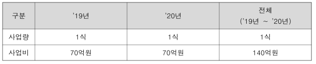 소구조물 정비 예산배정 현황