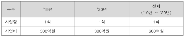 배수시설 개선 예산배정 현황