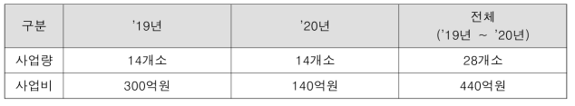 수해상습지구개선 예산배정 현황