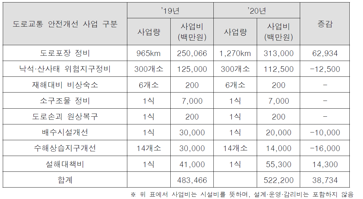 ’19년, ’20년 도로유지보수관련 사업 예산(2020 도로업무편람, 국토교통부)