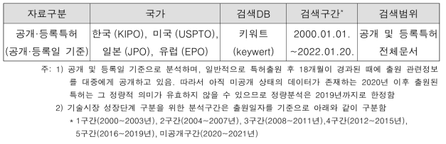 도로위험등급 평가 기술 특허 분석 개요