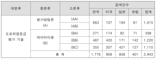 기술분류체계에 따른 특허 검색건수