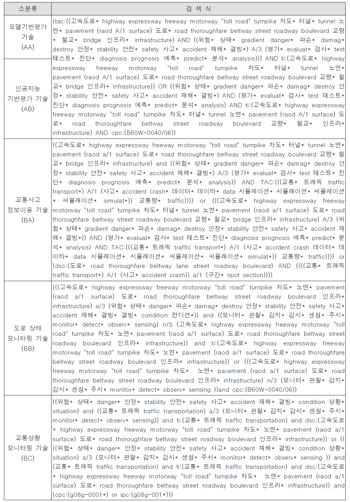 기술분류체계에 따른 최종 검색식