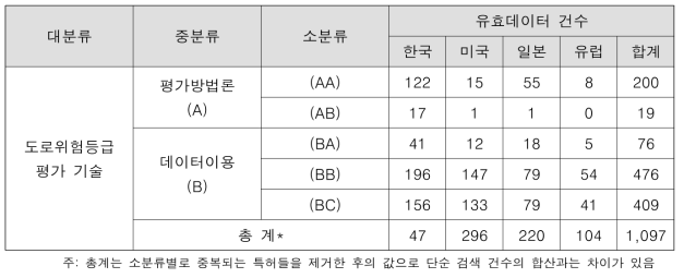 기술분류체계에 따른 유효특허 선별결과