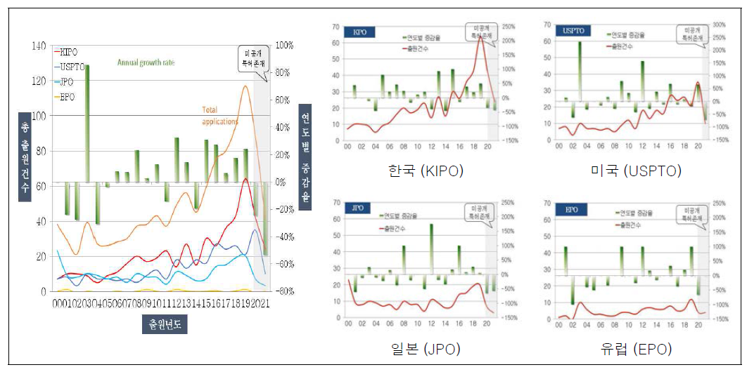 조사대상국별 연도별 특허동향 (2000~2021년)