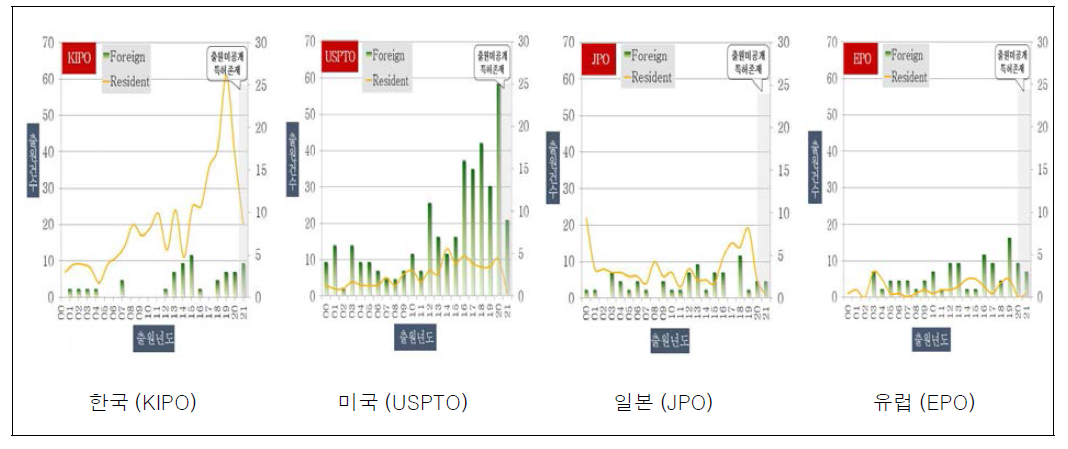 연도별 조사대상국 내․외국인 특허출원 현황 (2000~2021년)