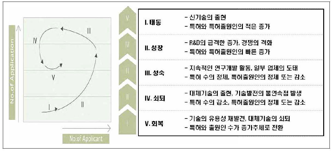 특허기술 성장단계별 정의