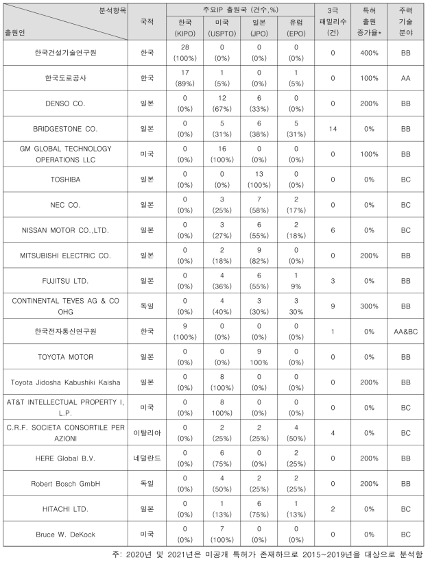 도로위험등급 평가 기술의 주요 출원인별 특허출원 현황