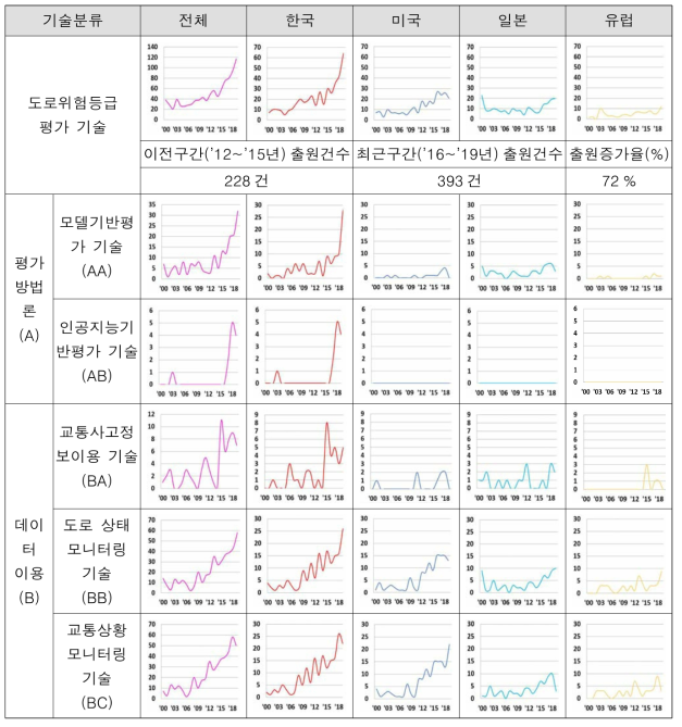 세부기술별 추세선을 통한 출원증가율 분석