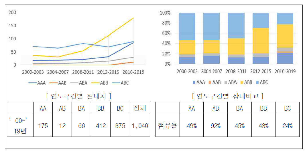 세부기술별 점유율 분석