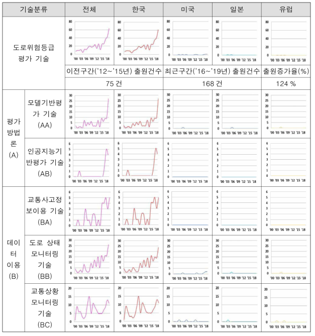 세부기술별 국내출원인 출원증가율 분석