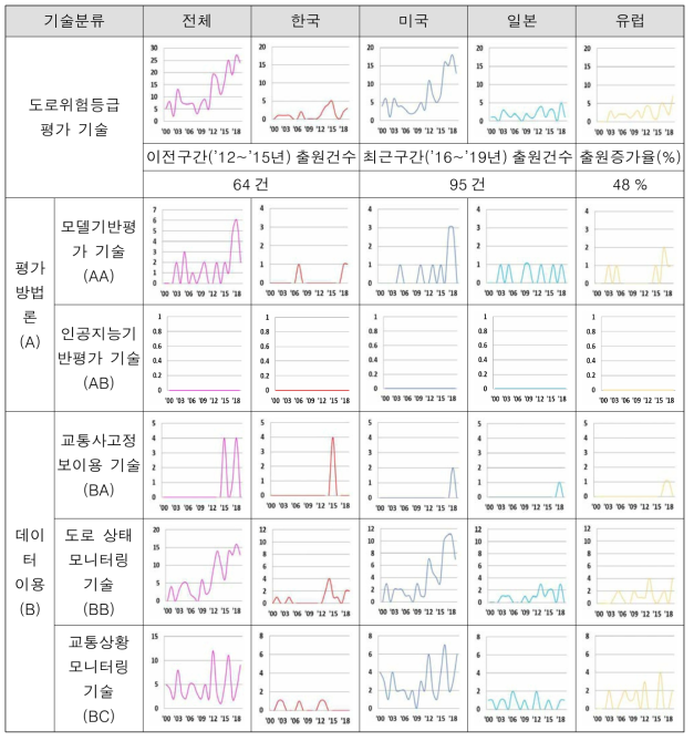 세부기술별 외국인 출원증가율 분석