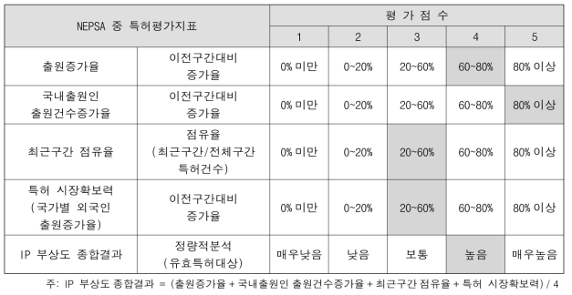 IP부상도 판단결과 및 항목별 판단기준표