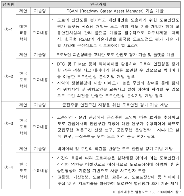 기술수요조사를 통해 도출된 연구과제 요약