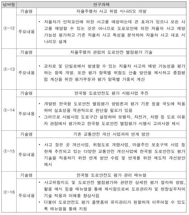 내부 연구진 회의를 통해 도출된 연구과제 요약 (계속)