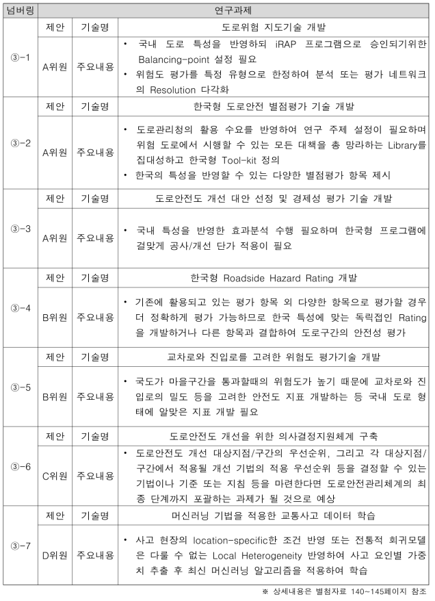 전문가 회의를 통해 도출된 연구과제 요약