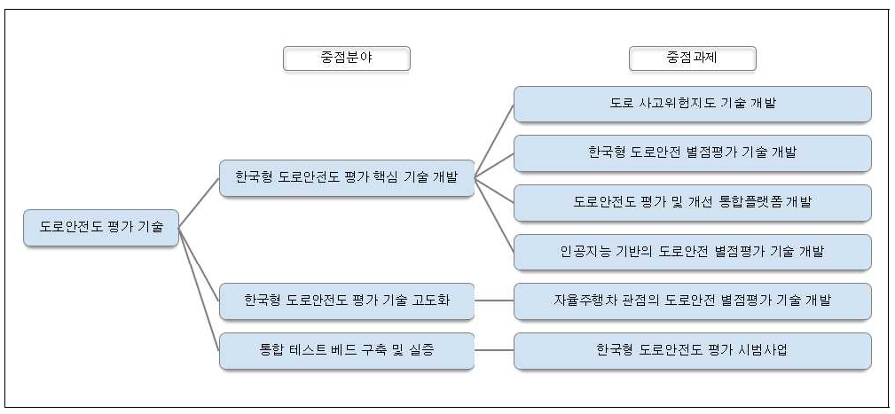 중점분야 및 중점과제 분류체계