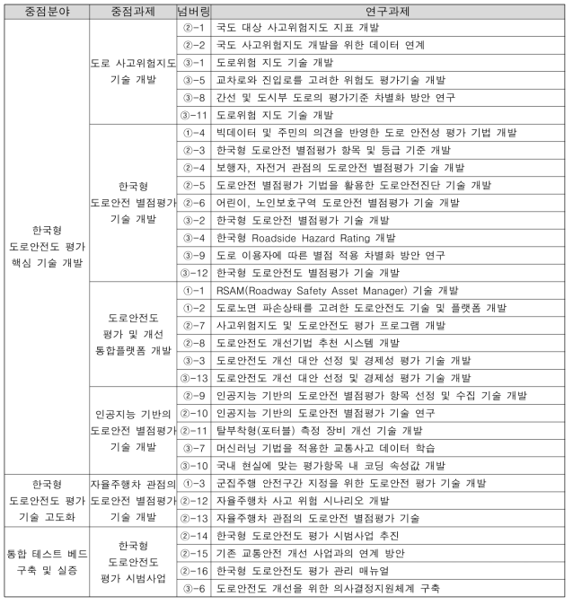 기술수요조사, 전문가 회의, 내부 연구진 회의를 통해 도출된 연구과제 리스트