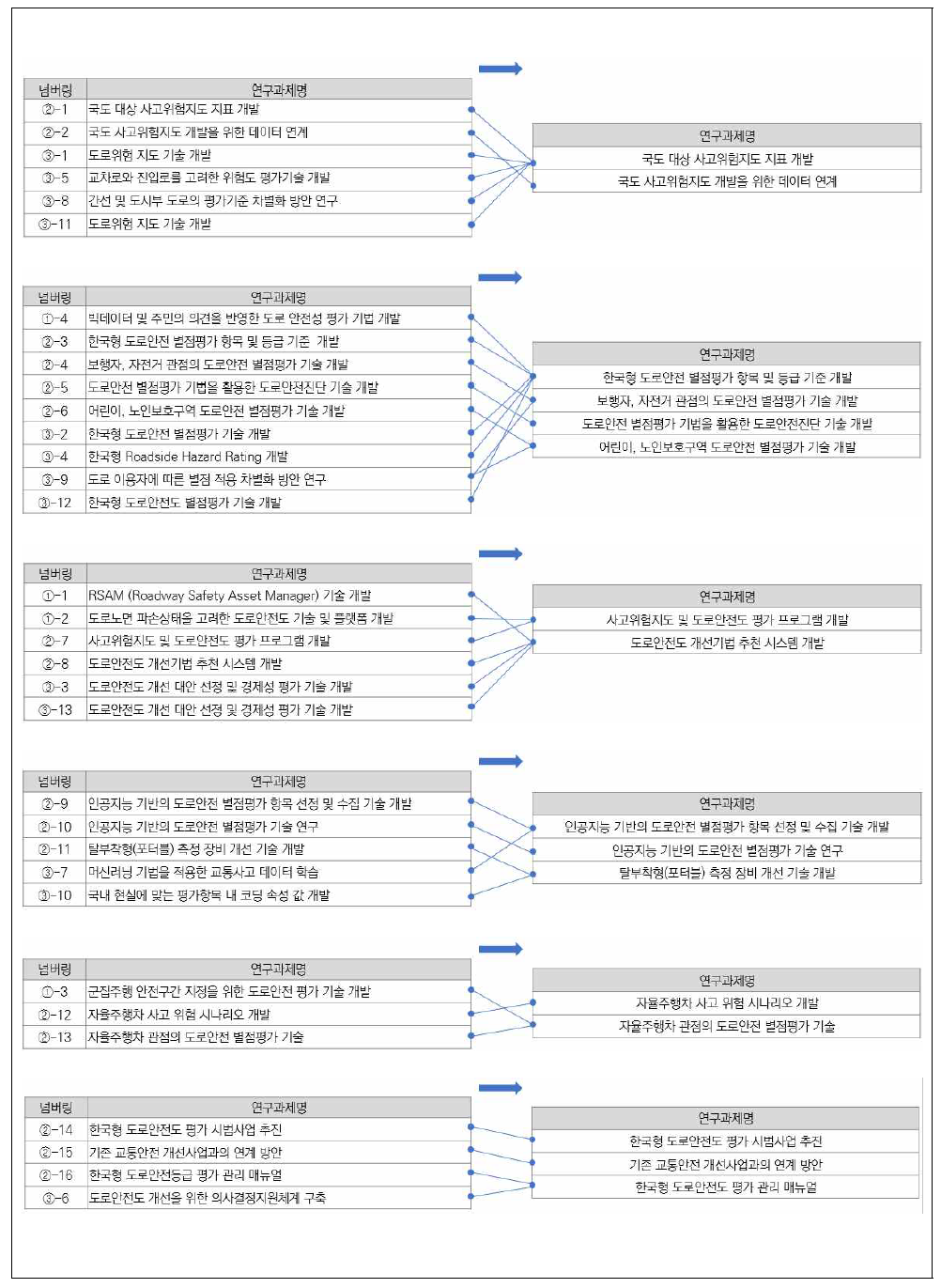 최종 연구과제 도출 과정