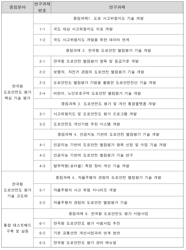 최종 핵심기술 및 연구과제 리스트