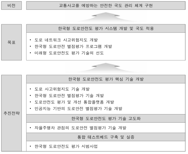 사업 비전 및 목표, 추진전략