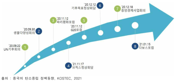 제75차 UN기후회의 이후 시진핑 주석의 탄소중립 선언