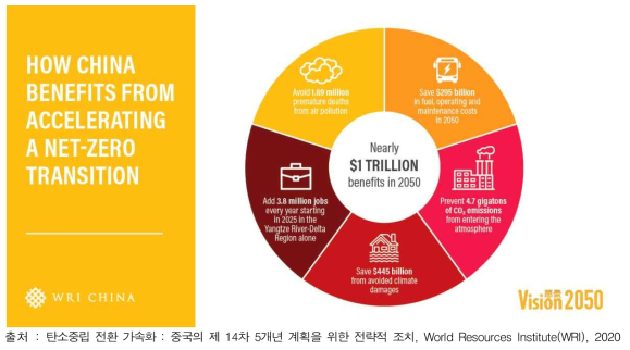 탄소중립 가속화로 중국이 얻는 이점