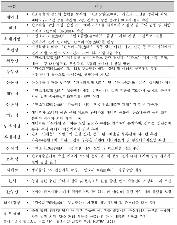 전국 19개 성(시) 행동방안