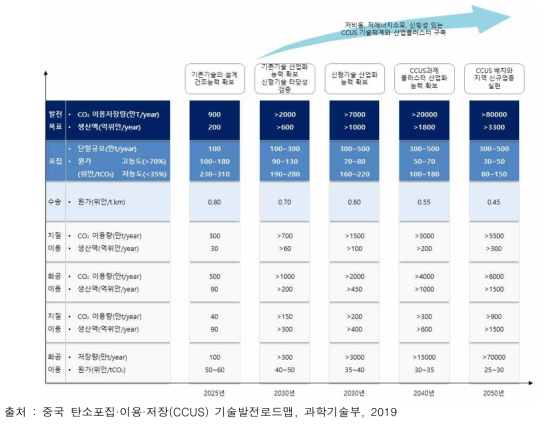 CCUS 기술발전 로드맵