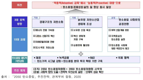 2050 탄소중립을 위한 추진전략