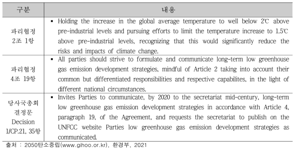 LEDS 수립 근거(파리협정)