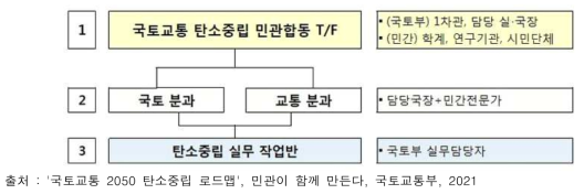 국토교통 2050탄소중립 로드맵 민관합동 T/F