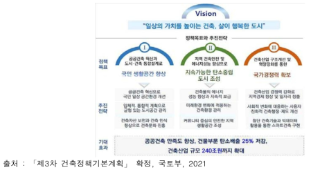 국토부 제3차 건축정책기본계획