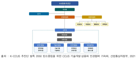 K-CCUS 추진단 체계도