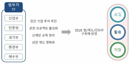 범부처 CCUS 제도기반 구축 TF