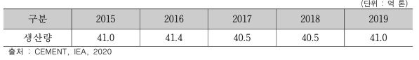 글로벌 시멘트 생산량