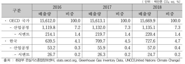 산업공정-시멘트 분야 온실가스 배출량(LULUCF)