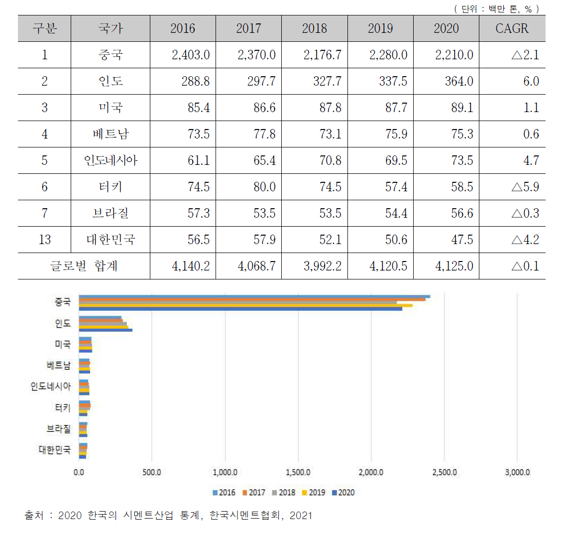 2016~2020 주요 국가별 시멘트 생산량(`20년 순위 기준)