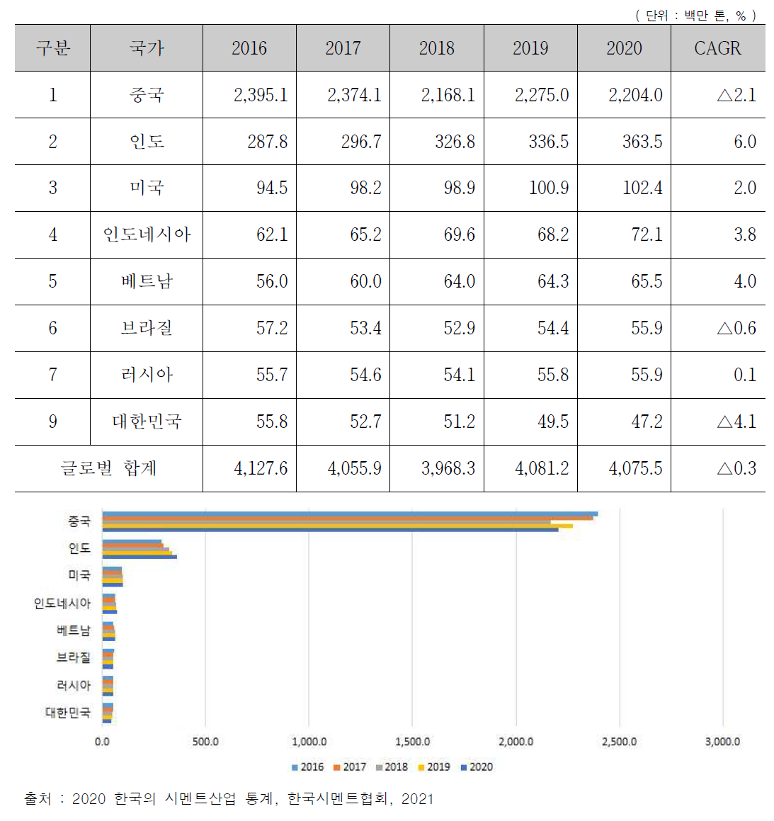 2016~2020 주요 국가별 시멘트 소비량(`20년 순위 기준)