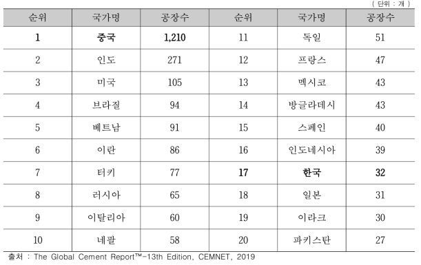 주요국가 시멘트 공장 개수